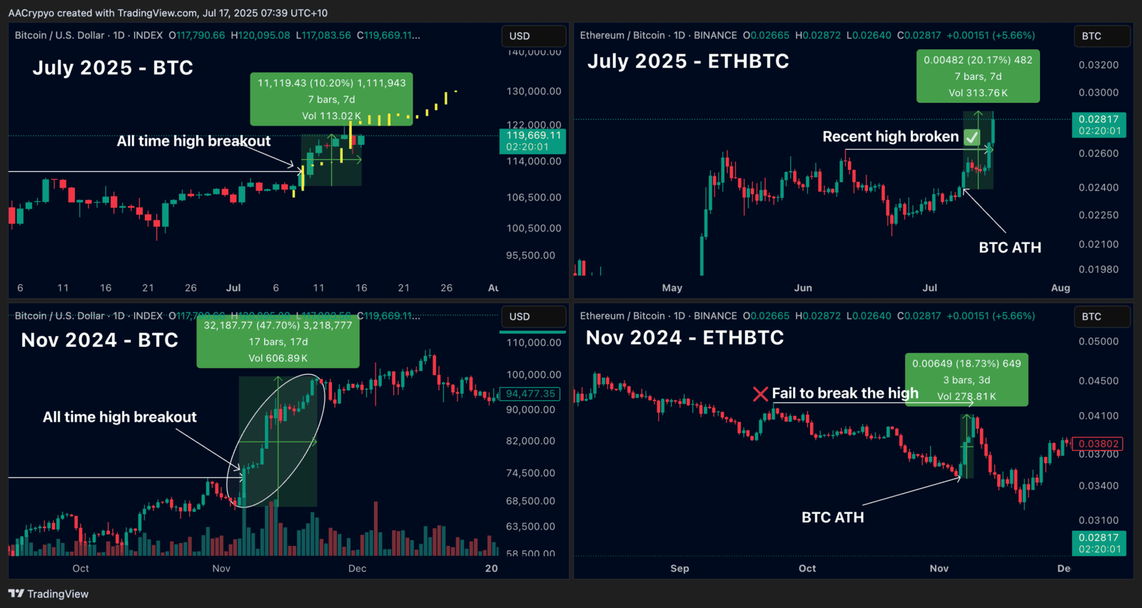 How Does This Bitcoin Breakout Stack Up to November’s?
